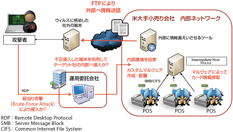 図2　米国大手小売業者の情報漏えいのサイバー攻撃の流れ