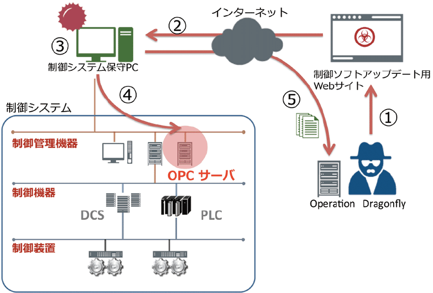 図3　Operation Dragonflyによる制御システムベンダのWebサイトを使った攻撃の仕組み