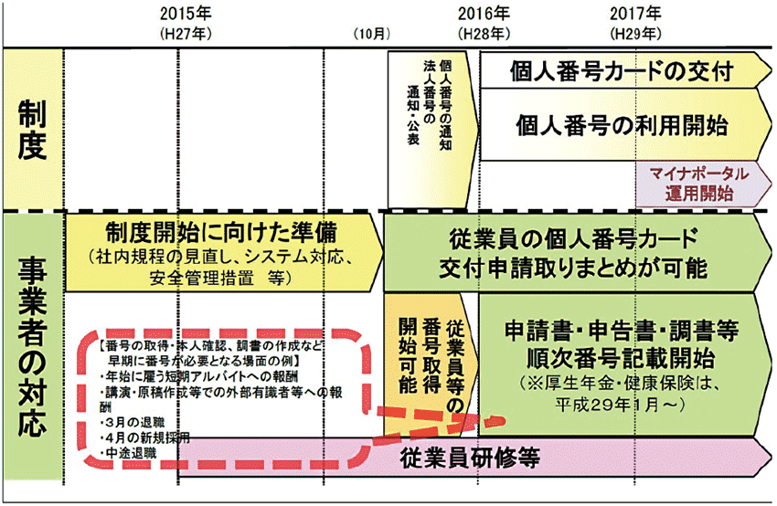 図2　マイナンバー制度導入のスケジュール