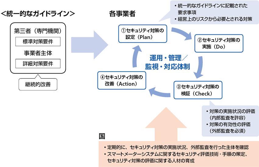 図4　スマートメーターのセキュリティガイドラインにおけるPDCA