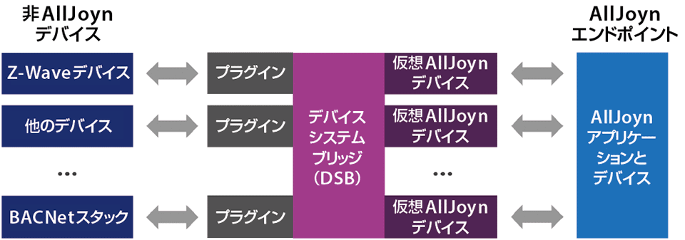 図2　AllJoyn DSB（ Device System Bridge）の仕組み