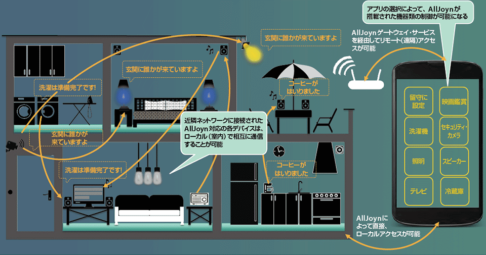 図3　家庭におけるプロキシマルネットワークの構成例