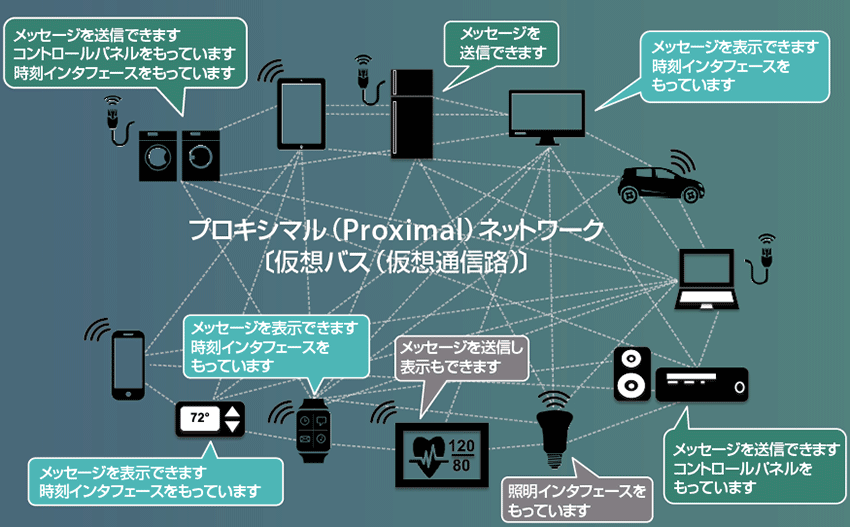 図4　AllJoynメッシュネットワーク（プロキシマルネットワーク）に接続されたAllJoyn対応デバイス