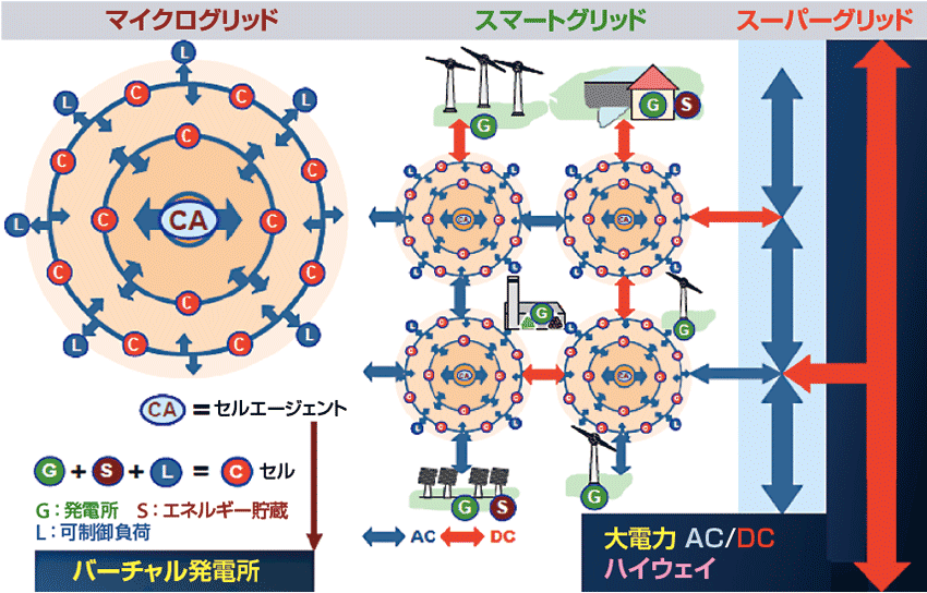 図1　スーパーグリッドとスマートグリッド概念の例