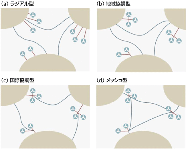 図3　オフショアグリッドの基本コンセプト