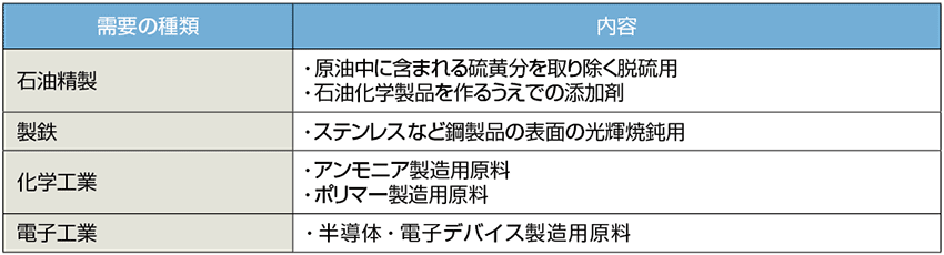 表2　川崎臨海部における水素需要	