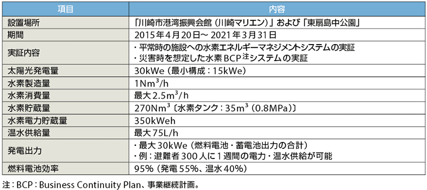 表4　再生可能エネルギーと水素を用いた自立型エネルギー供給システムの実証の概要