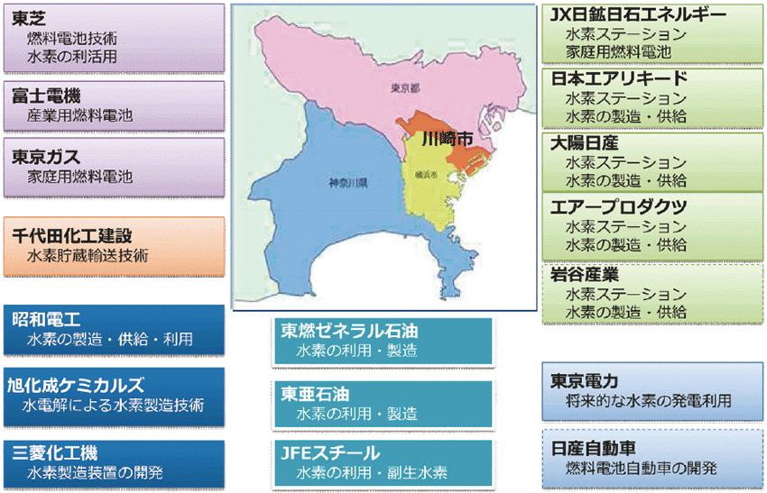 図1　主な水素・燃料電池関連技術・企業が集積