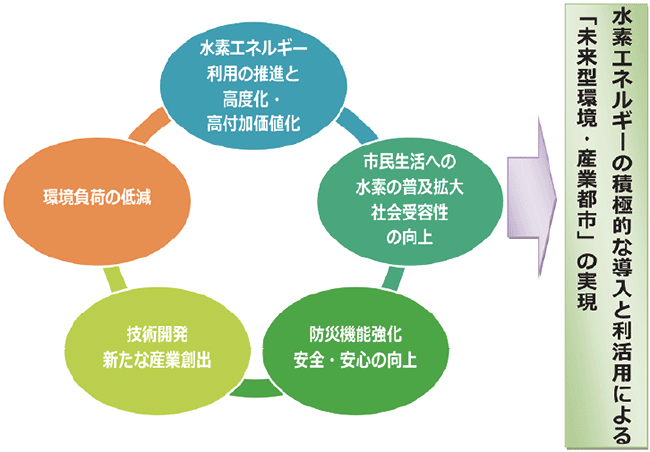 図3　川崎水素戦略の理念と5つの方向性