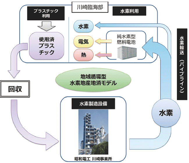 図4　使用済プラスチック由来低炭素水素を活用した地域循環型水素地産地消モデル実証事業のイメージ