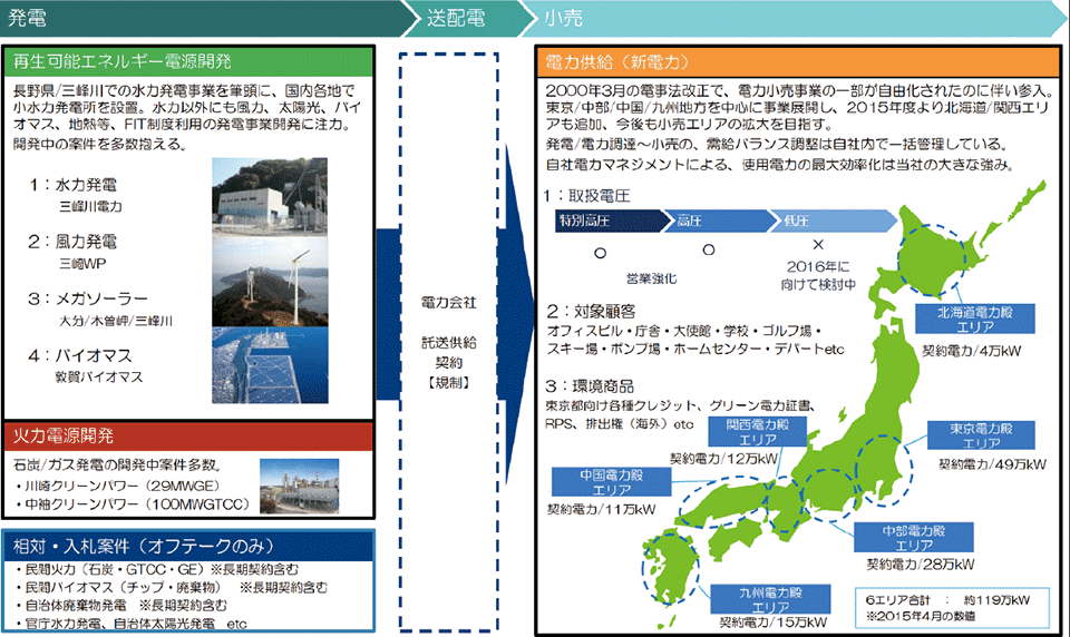 図1　丸紅の電力事業の概要