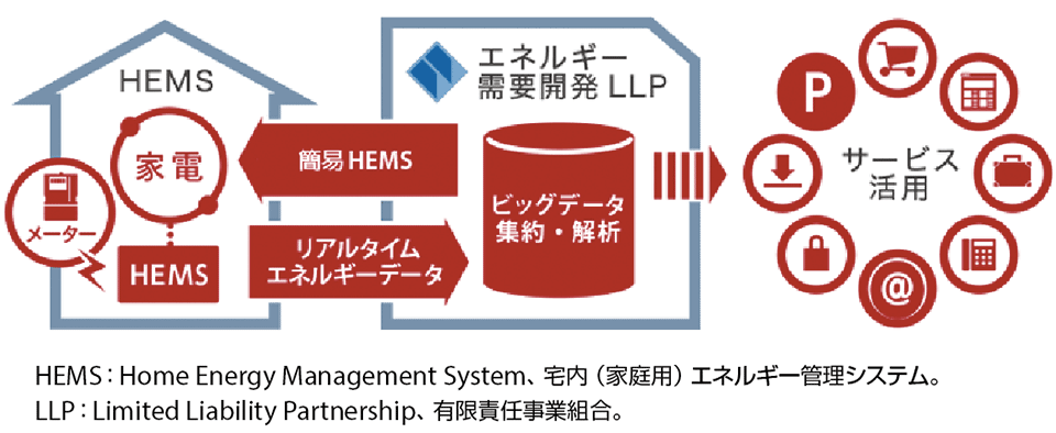 図3　簡易的HEMSのイメージ