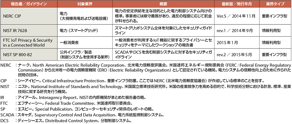 表3　米国におけるM2M/IoTに関連する主なセキュリティガイドライン（標準）および報告書