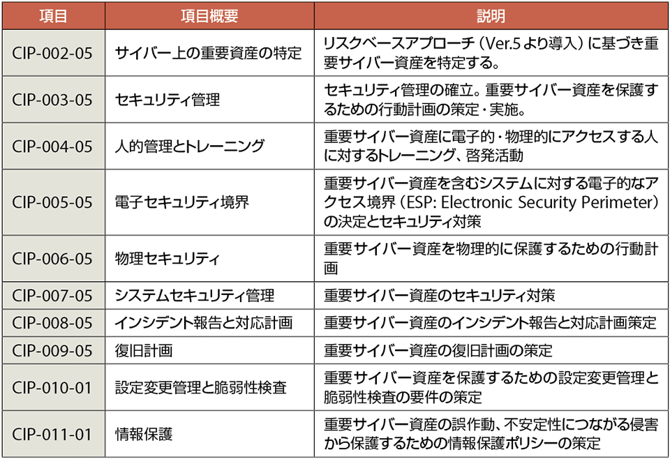 表4　NERC CIP Ver.5 の概要説明