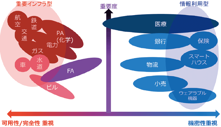 図1　重視するセキュリティ観点によるM2M/IoT業界別分類