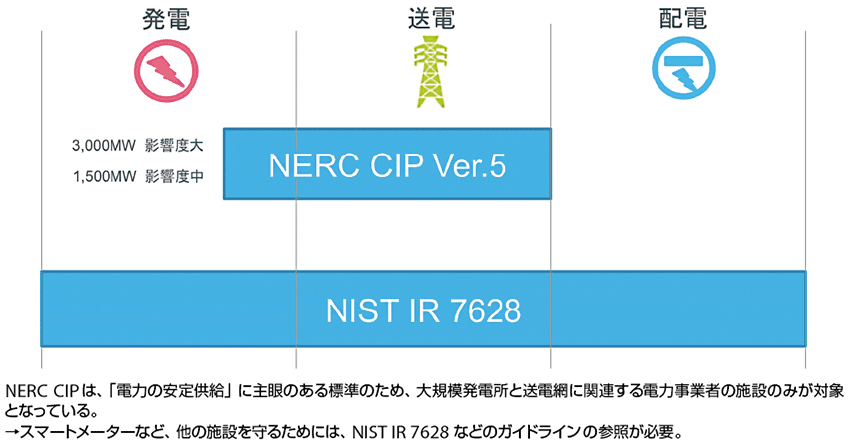 図2　NERC CIP v5とNIST IR 7628の適用範囲の違い