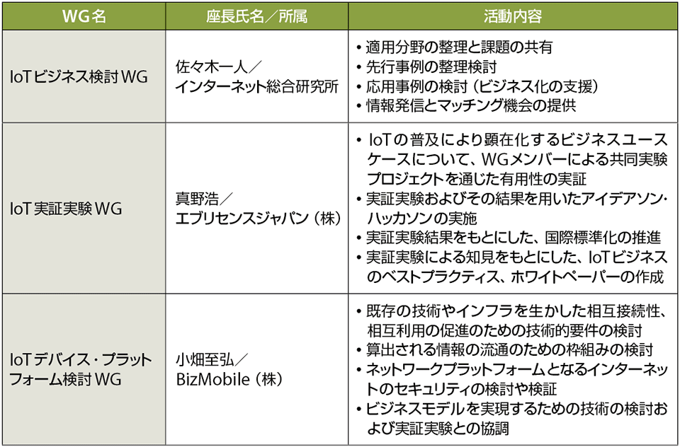 表1　IoT推進委員会の3つのワーキンググループ（WG）（敬称略）