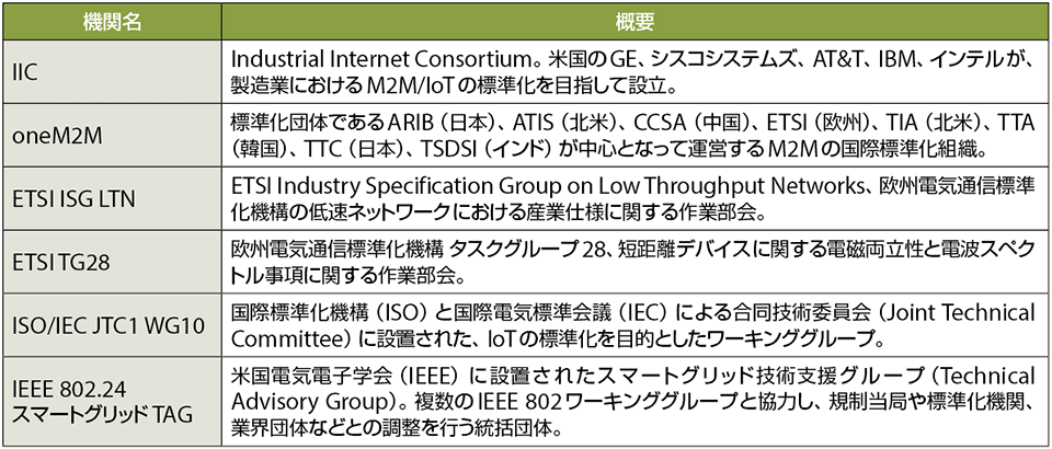 IoTの国際標準を目指して「IEEE P2413」が発足