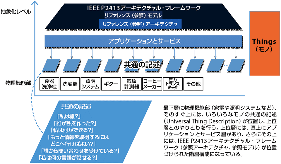 図2　「Things」の抽象レベル（対応するレイヤ構成）