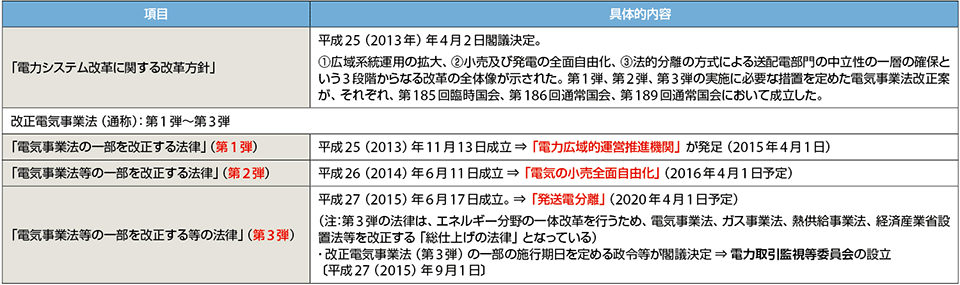 表1　電力システム改革と改正電気事業法（通称）の第1弾〜第3弾