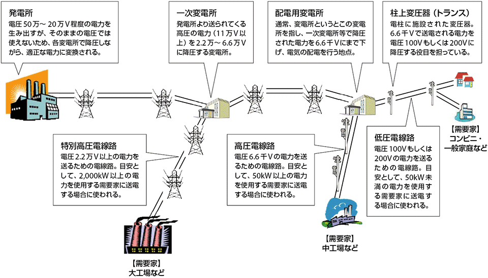 図2　電力供給システムの仕組み（発電所から需要家まで）