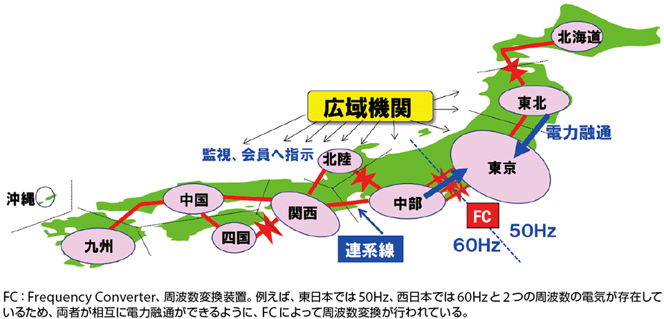 図3　広域機関（OCCTO）と電力会社の関係および連系線の役割