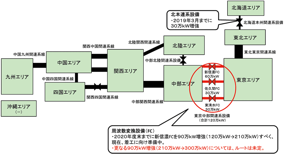 図4　東京中部間連系設備の増強（210万kW ⇒ 300万kW）