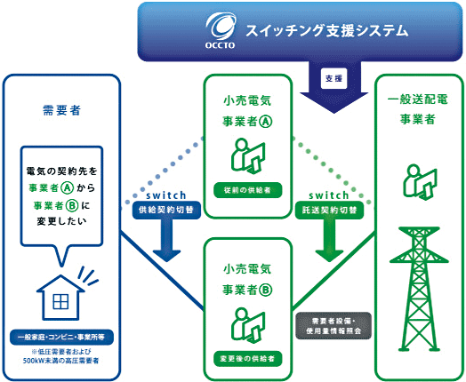 図5　スイッチング支援システムの構成