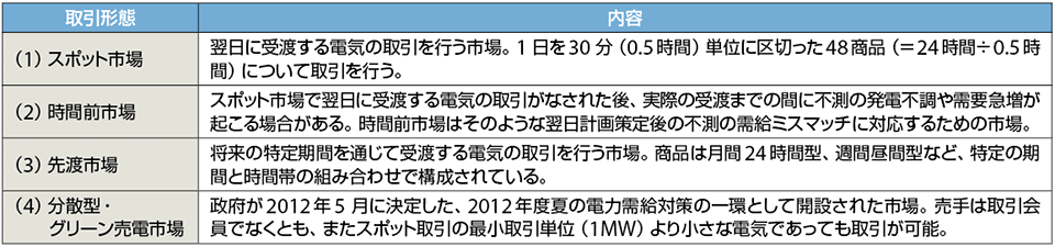 表1　日本卸電力取引所の主な4つの取引形態