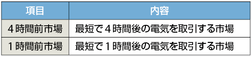 表3　4時間前市場と1時間前市場の違い