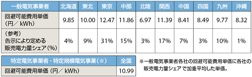 表4　日本卸電力取引所におけるスポット市場の平均価格（平成26年4月1日〜平成27年3月31日）