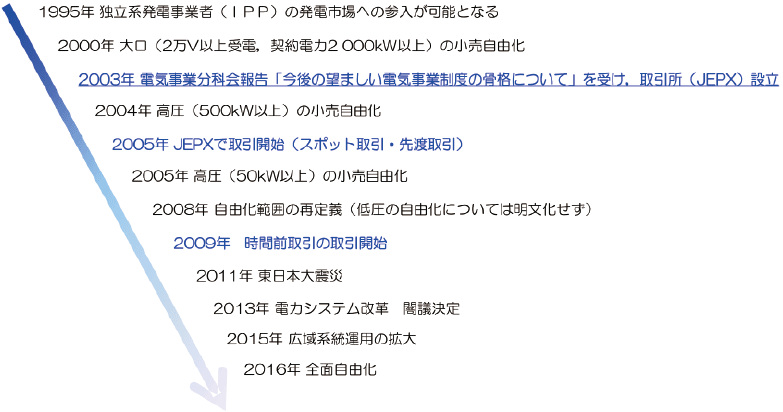 図1　日本の電力自由化と日本卸電力取引所（JEPX）の沿革