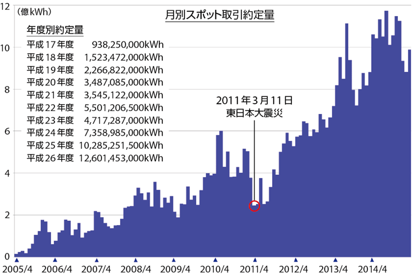 図2　スポット市場における月別の取引約定量（取引する電気の量、単位：kWh）