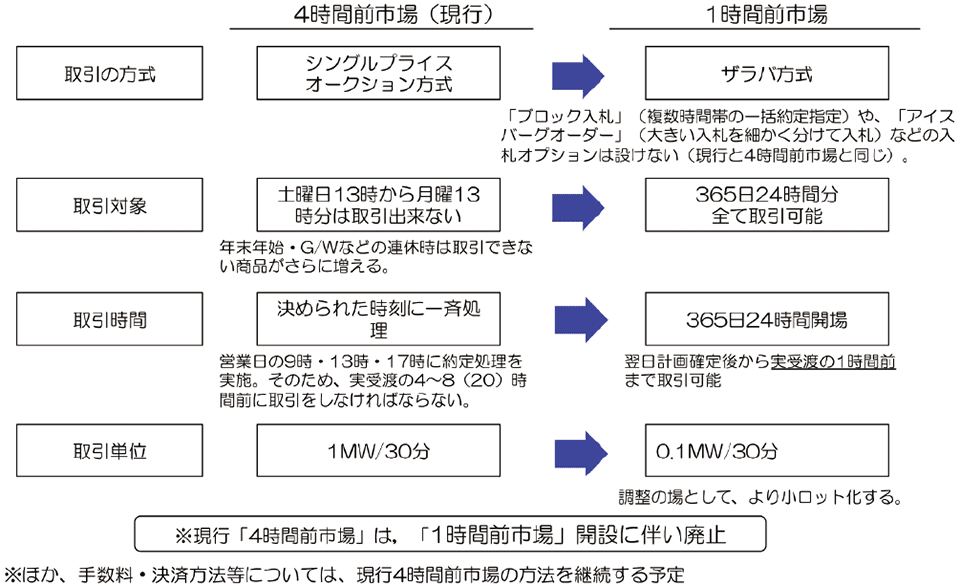 図4　4時間前市場と1時間前市場の比較<br />
シ