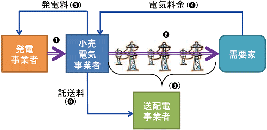 電力自由化で変わる電気料金 —託送料のしくみ — | スマートグリッド