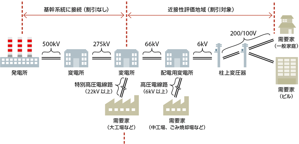 図2　電力供給にかかわる設備と近接性評価地域