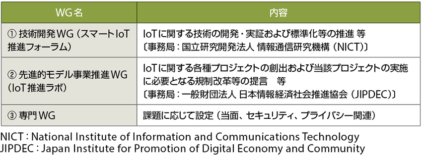 表3　IoT推進コンソーシアムにおける各WG（ワーキンググループ）の内容