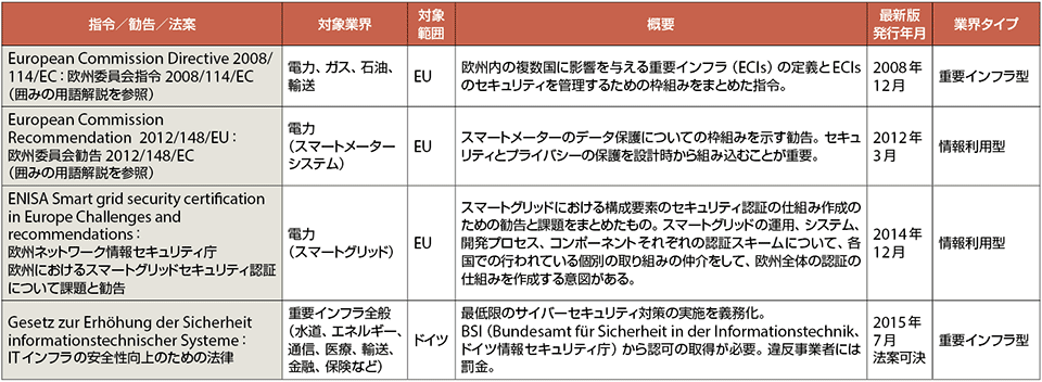 表1　欧州におけるM2M/IoTに関連する主なセキュリティ指令、勧告および法案