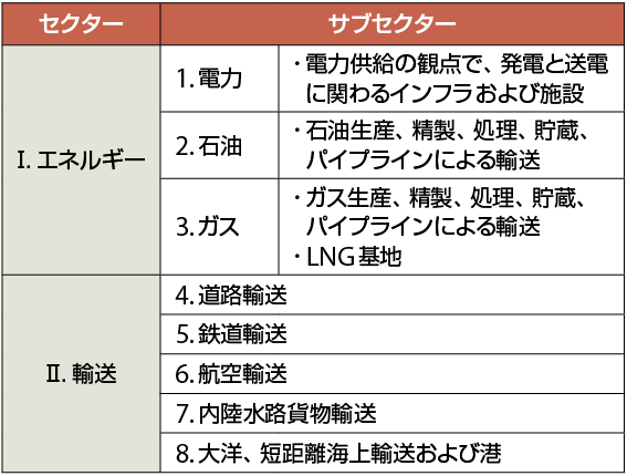 表3　欧州重要インフラ（ECI）の定義