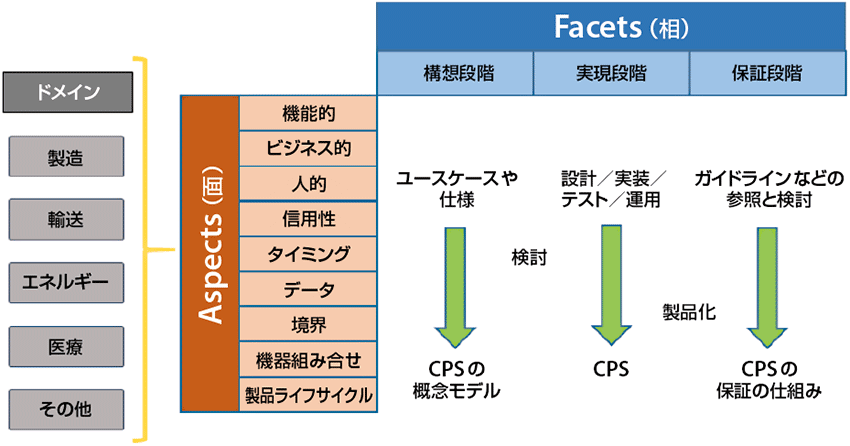 図2　NIST CPS Frameworkの概念図