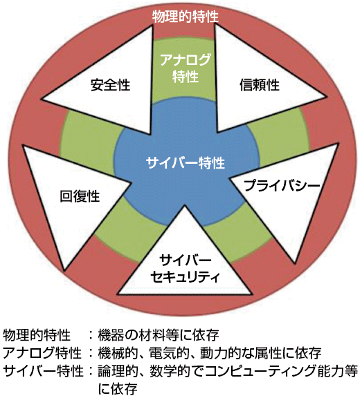 図3　CPSの構成要素〔物理（ハードウェア）、アナログ、サイバー〕と信用性に含まれる5つの項目との関係図