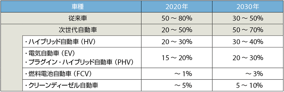 表1　2020〜2030年の乗用車車種別普及目標（政府目標）