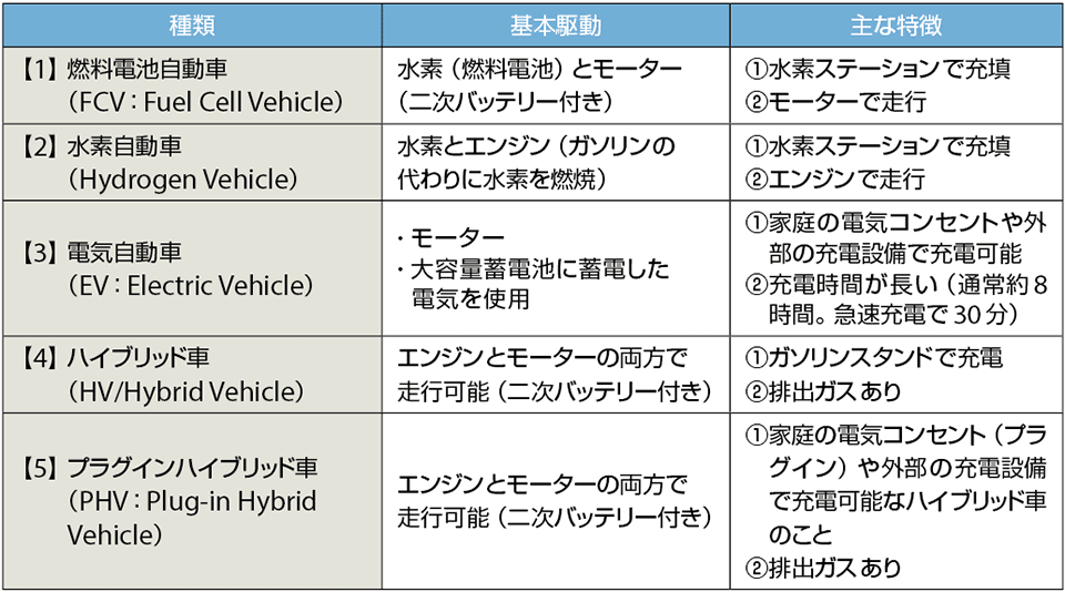 表2　燃料電池自動車（FCV）からプラグインハイブリッド車（PHV）までの分類