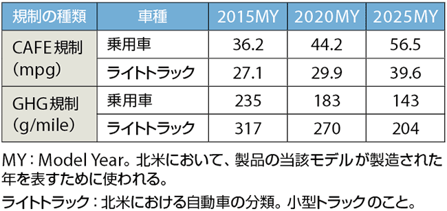 表3　CAFE規制（乗用車の燃費規制）とGHG規制（温室効果ガス規定）の目標値