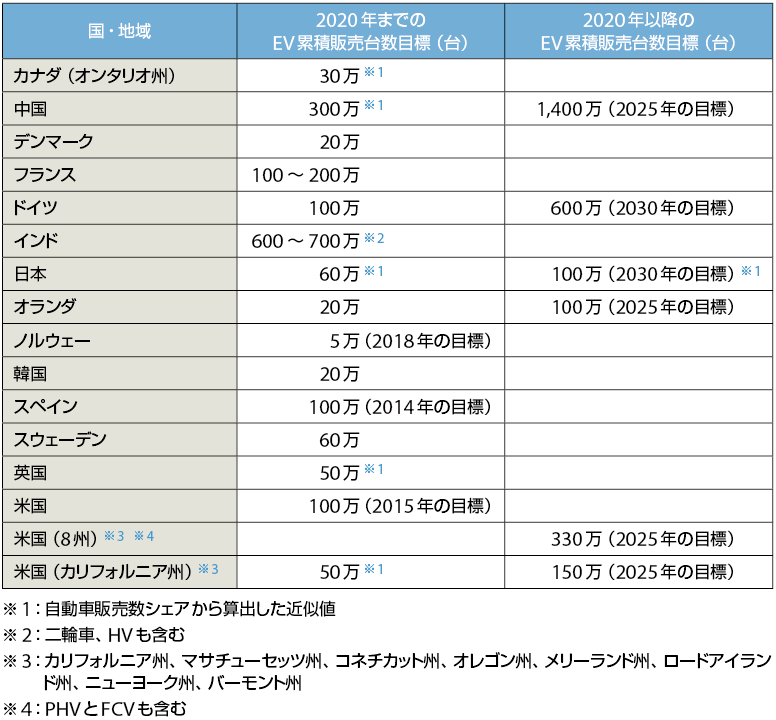 表4　各国・地域の2020まで／2020以降のEV累積販売台数の目標値