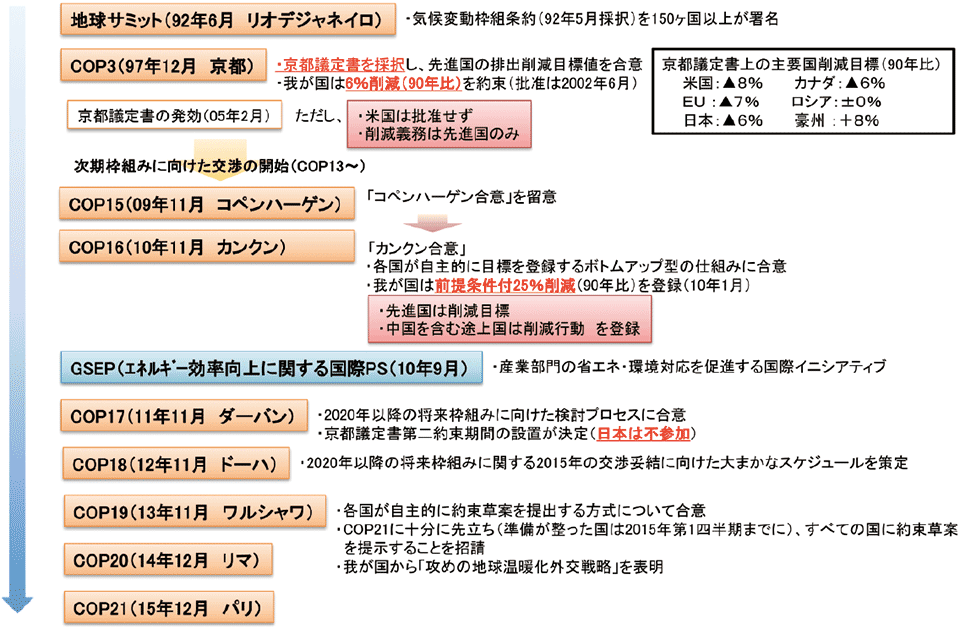 図1　クリーンエネルギーに関しての国際交渉の経緯