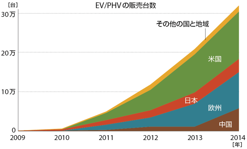 4 6 日米欧のクリーンエネルギー政策と次世代自動車を支える最新技術 スマートグリッド スマートグリッドフォーラム