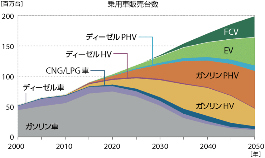 図3　世界の車種別シェアの将来予測