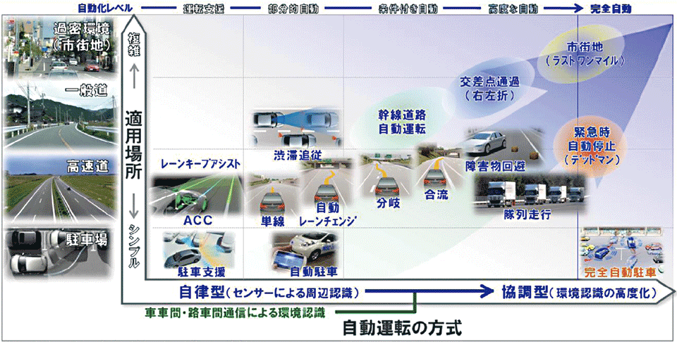 図6　自動運転技術の枠組み（日本自動車工業会）