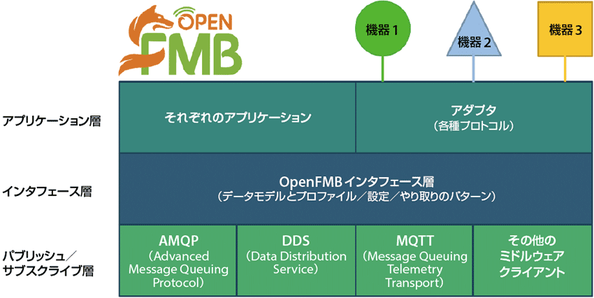 図1　OpenFMBのアーキテクチャ